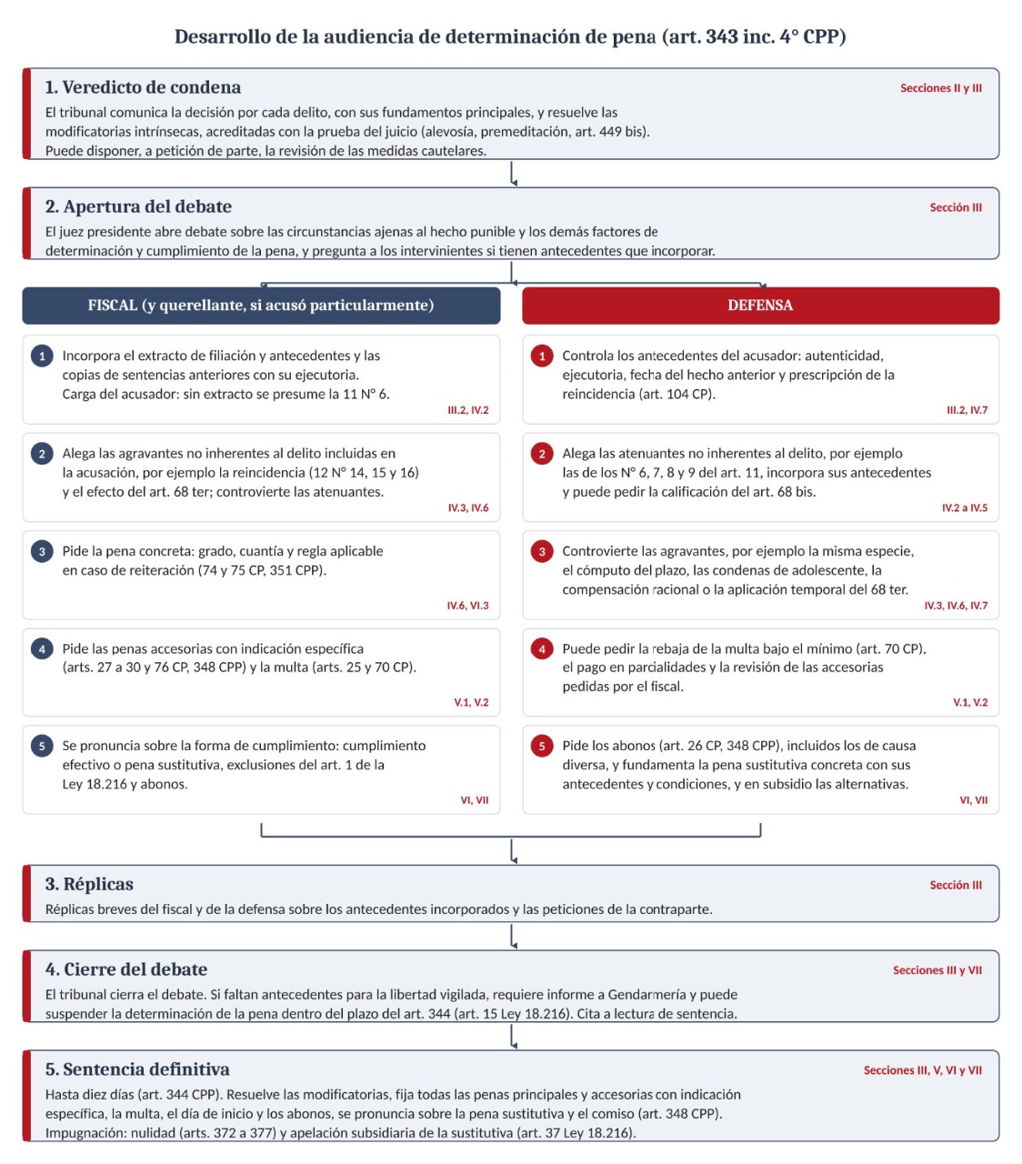 Diagrama de desarrollo de la audiencia de determinación de pena del artículo 343 del Código Procesal Penal: veredicto, apertura del debate, intervenciones, réplicas y sentencia